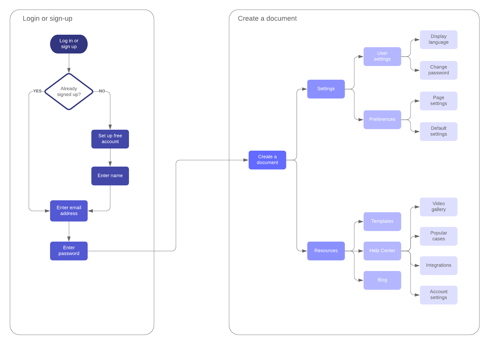 User Journey Flow Template (Click on image to modify online)