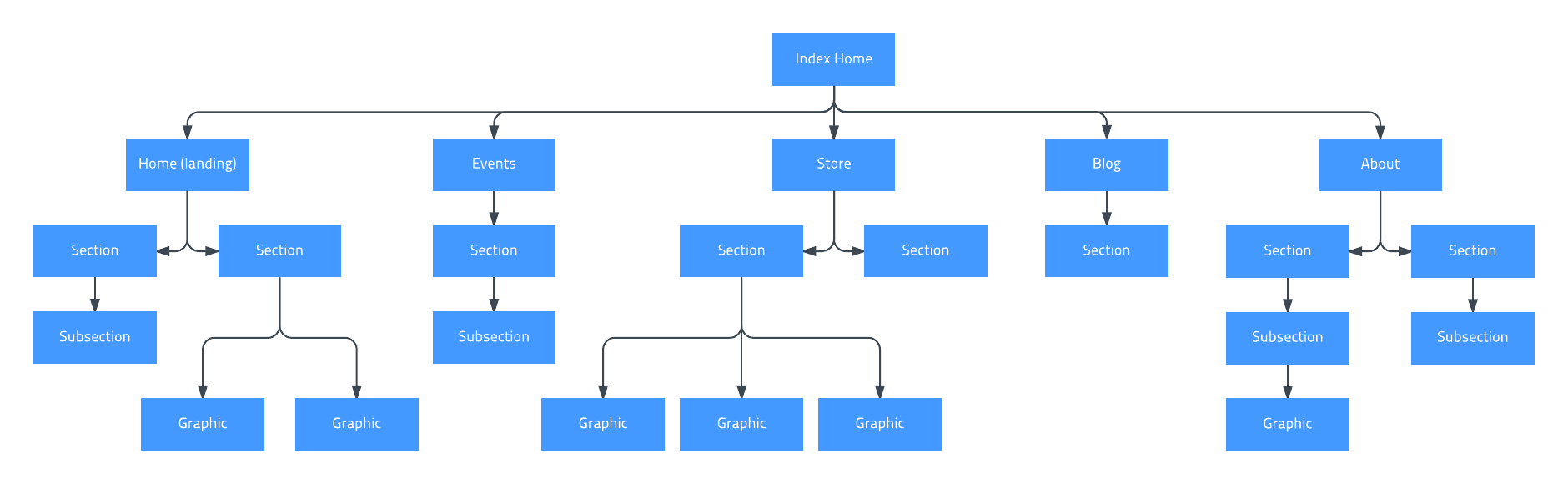 Sitemap (Click to open template in Lucidchart)