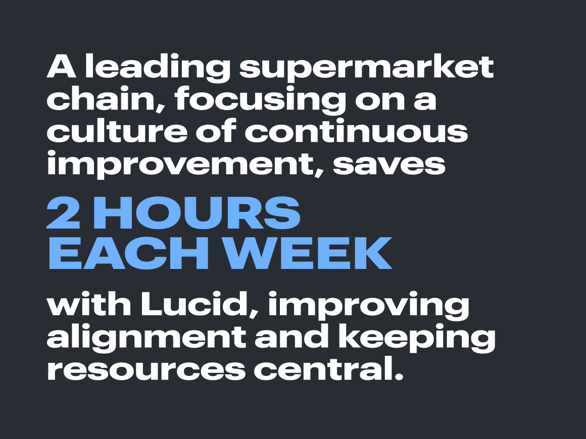 Real-world example: A leading supermarket chain, focusing on a culture of continuous improvement, saves two hours each week with Lucid, improving alignment and keeping resources central.