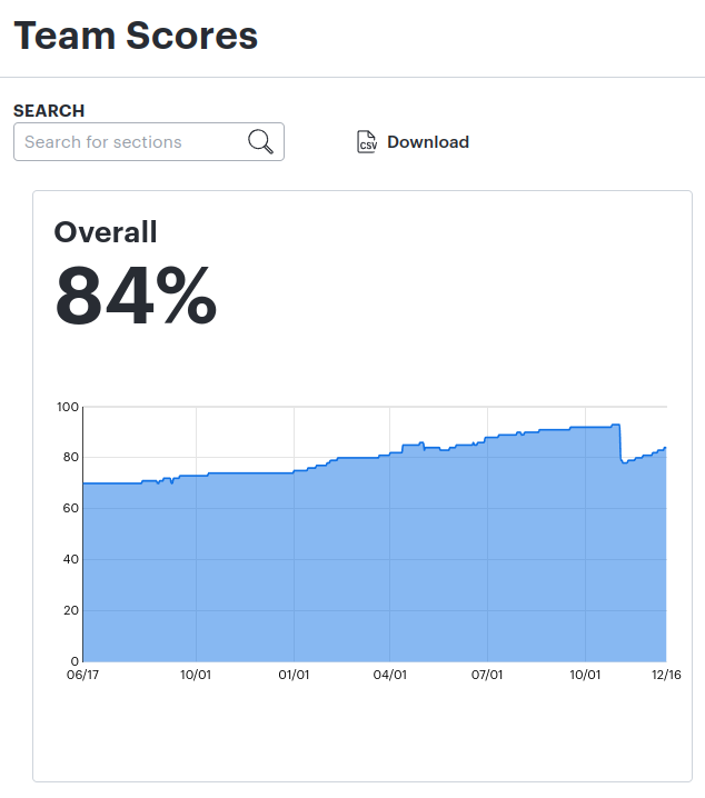 Graph showing consistency trending up over time