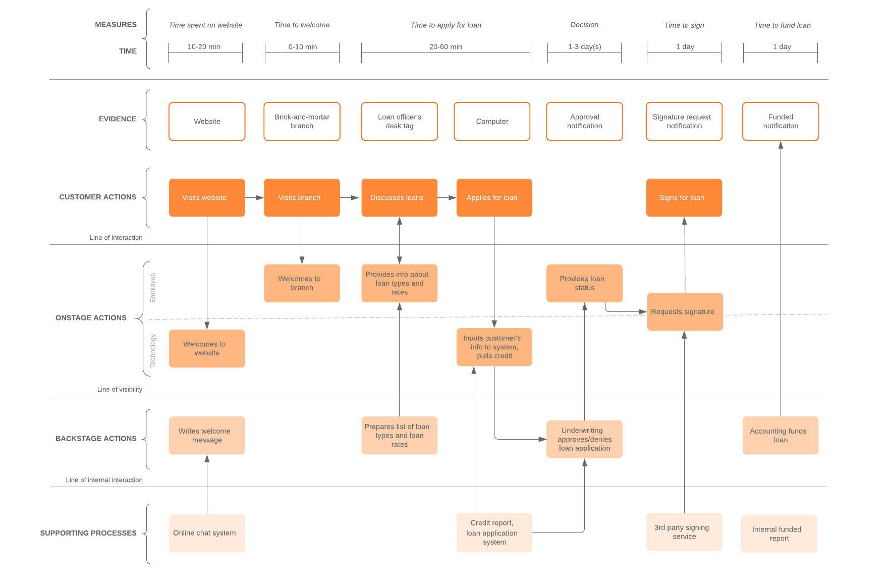 Ejemplo de un proceso de servicio detallado (haz clic en la imagen para hacer modificaciones en línea)