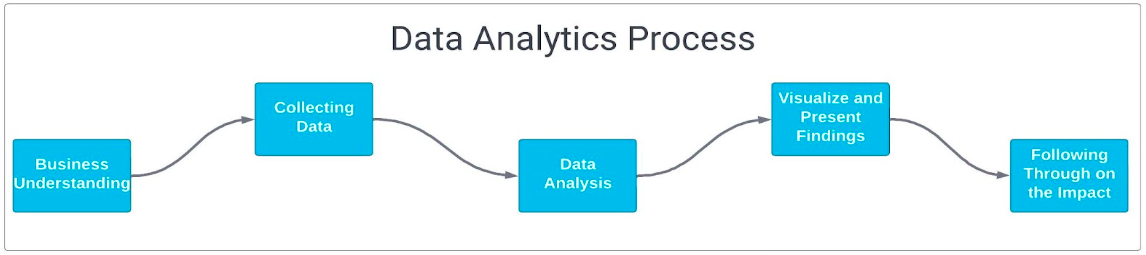 Data analytics process, consisting of sequential stages: business understanding, collecting data, data analysis, visualize and present findings, and following through on the impact