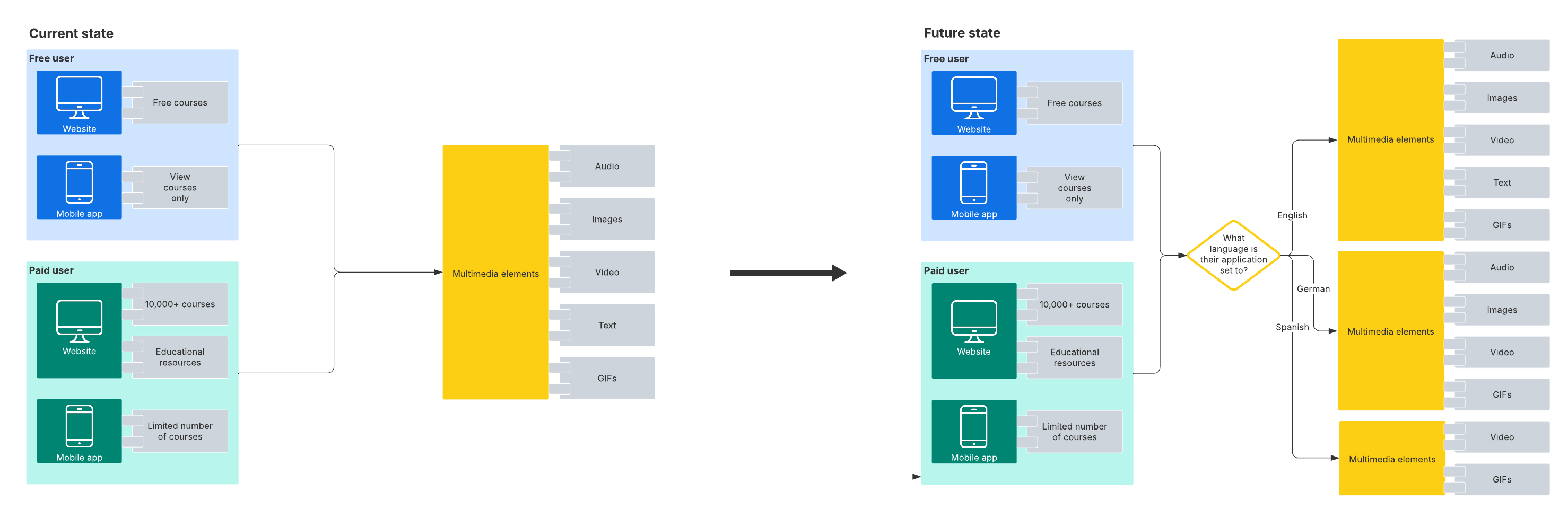 Map both your current and future state of your application architecture with this application architecture example template. Click the image to try the template!