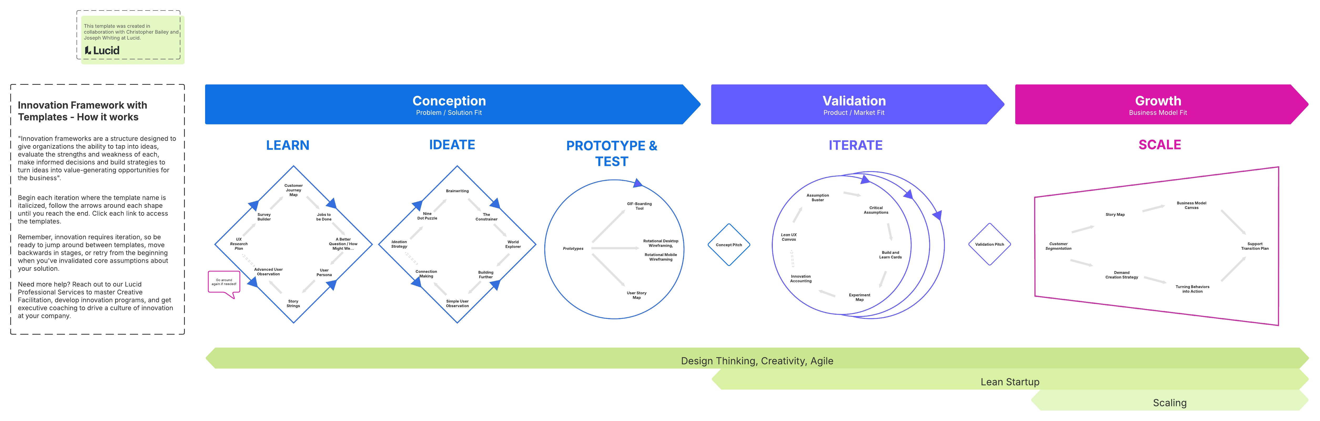 Use this template to take innovative ideas from conception to action.