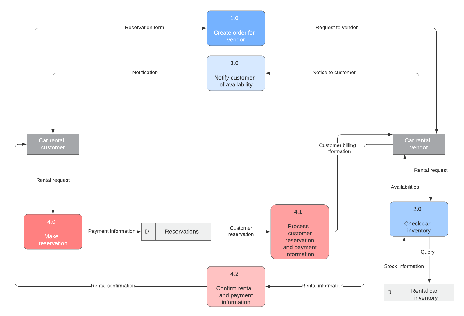 Data flow diagram example (Click on image to modify online)