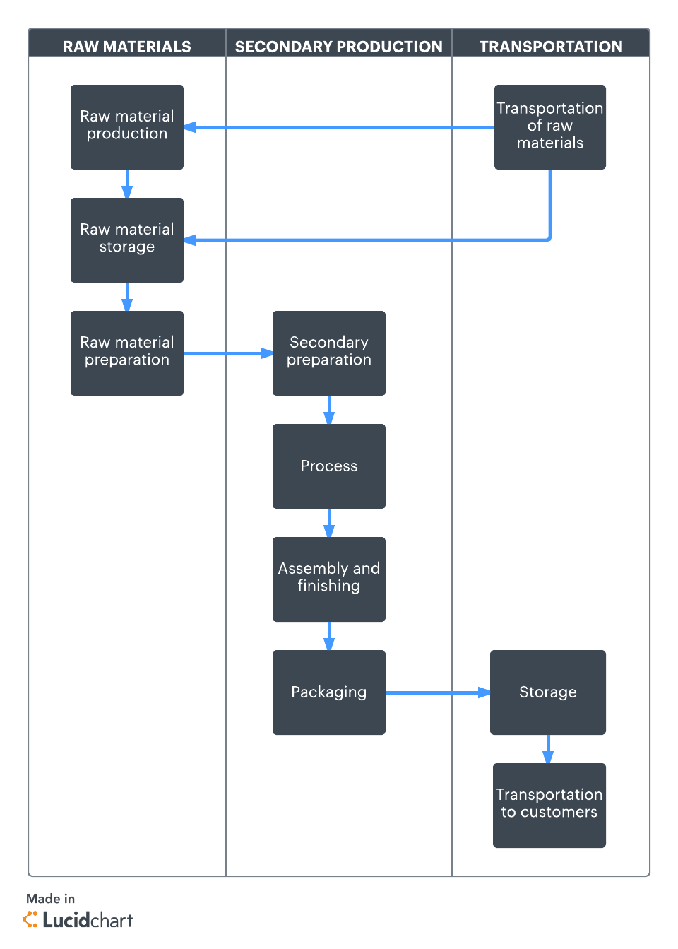Swimlane diagram for manufacturing (Click on image to modify online)