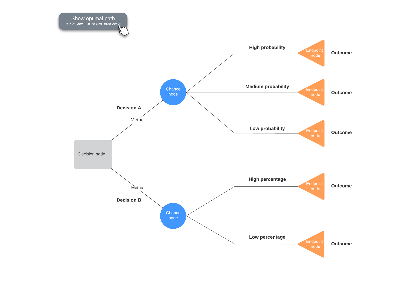Decision tree example (click on image to modify online)