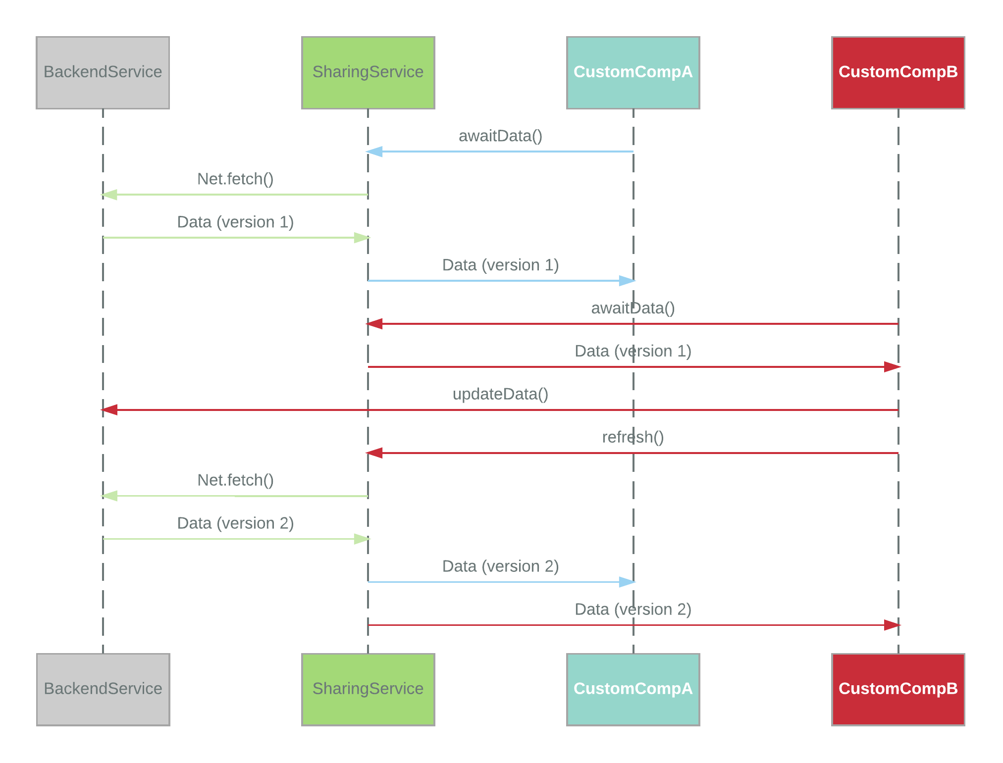 Sequence Diagram with BehaviorSubject