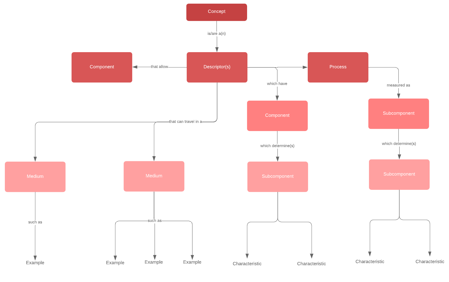 Concept map template (click on image to modify online)