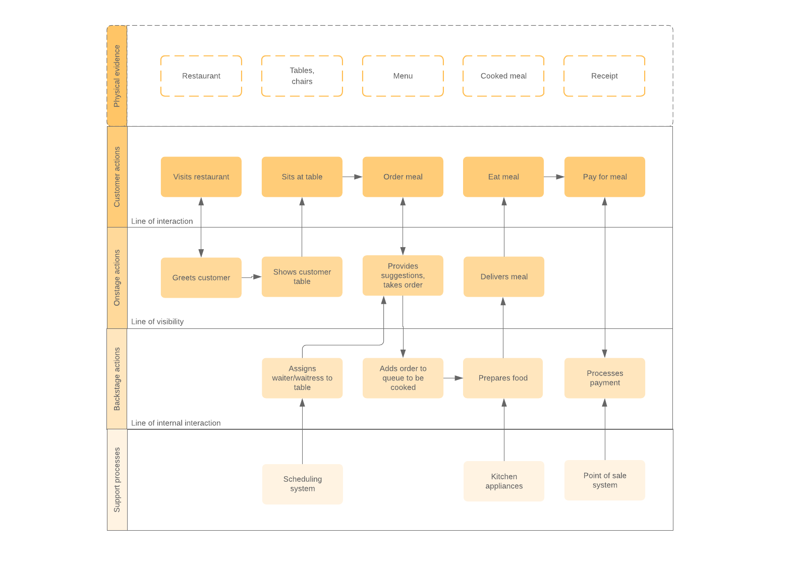 Ejemplo de proceso de servicios en el sector de alimentos (haz clic en la imagen para hacer modificaciones en línea)