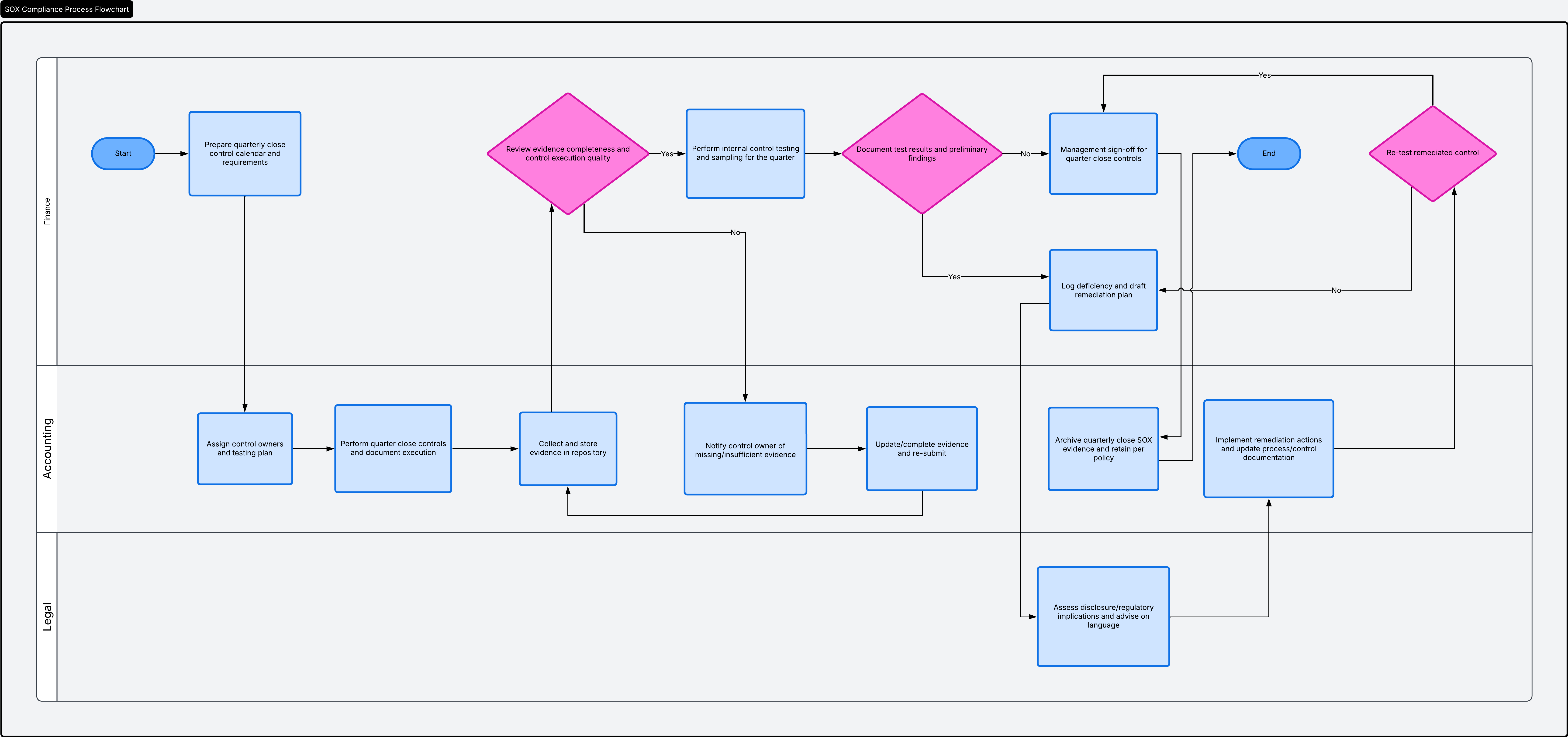 AI Diagramming Sox Compliance Flowchart