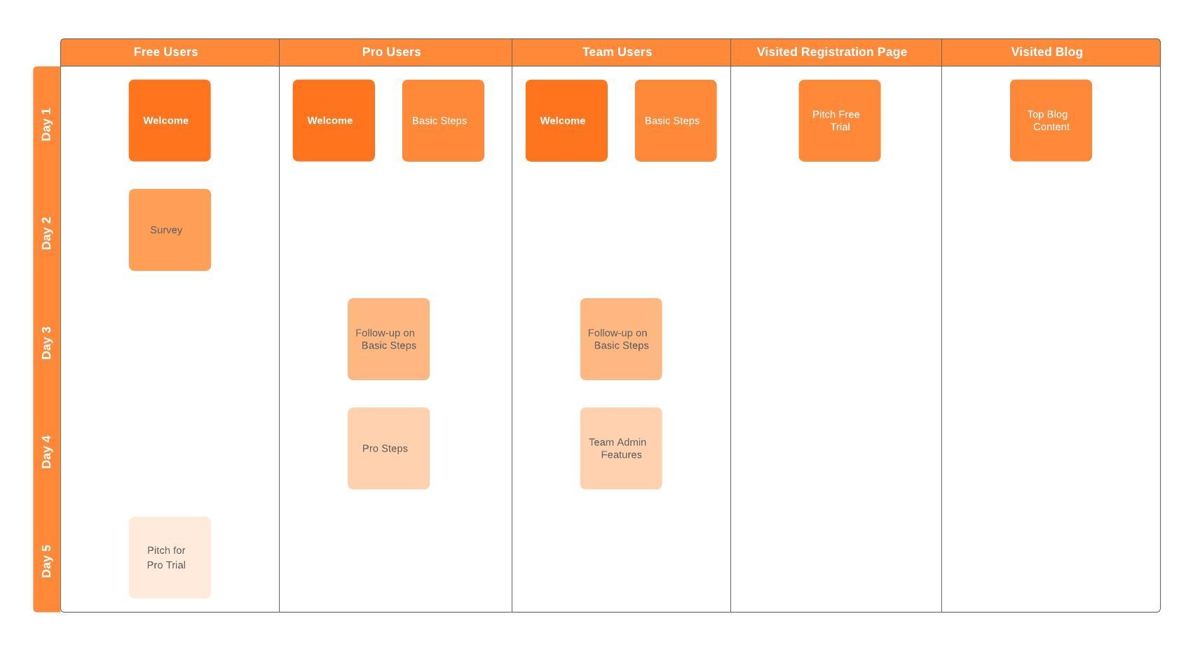 email flow template