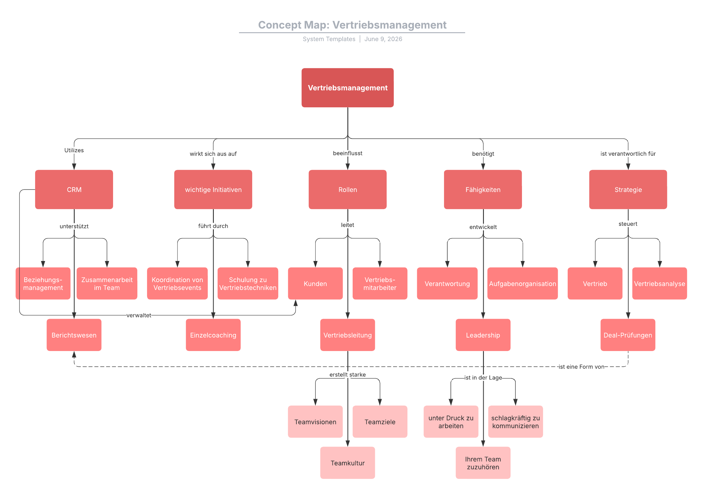 Concept Map zum Vertriebsmanagement anpassbare online Vorlage