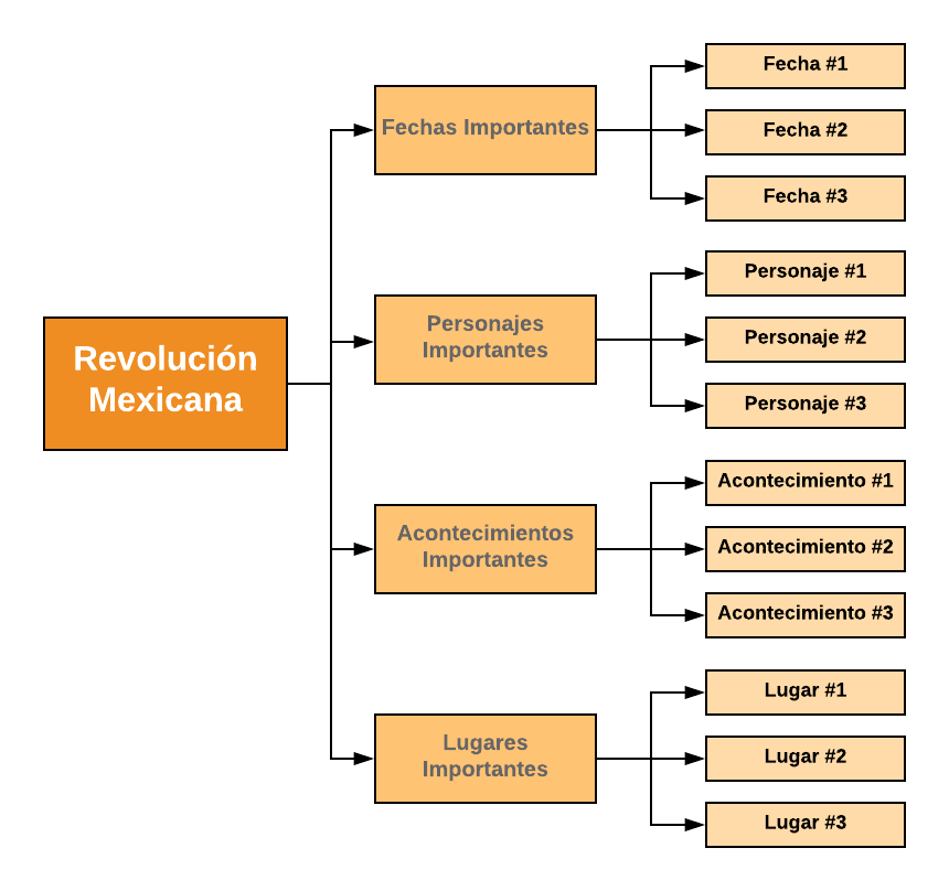 Cuadro Sinoptico Revolucion Mexicana