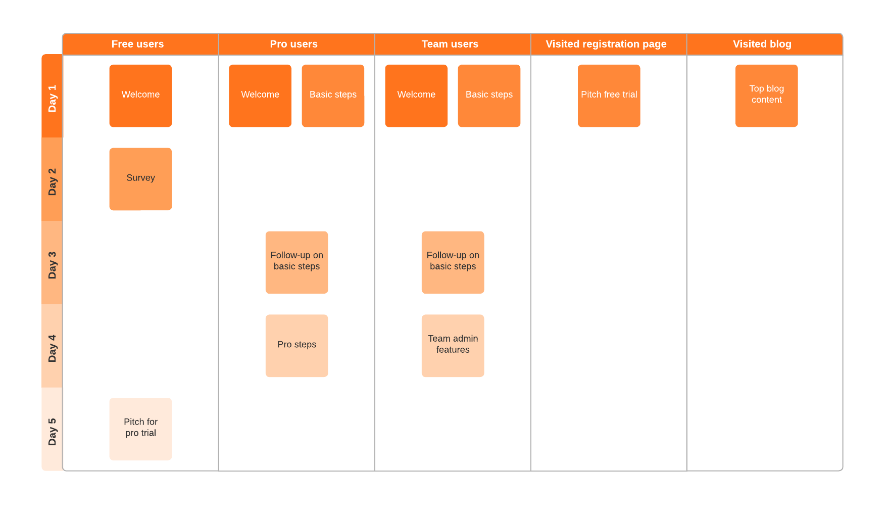 Email flow template (click to use template)