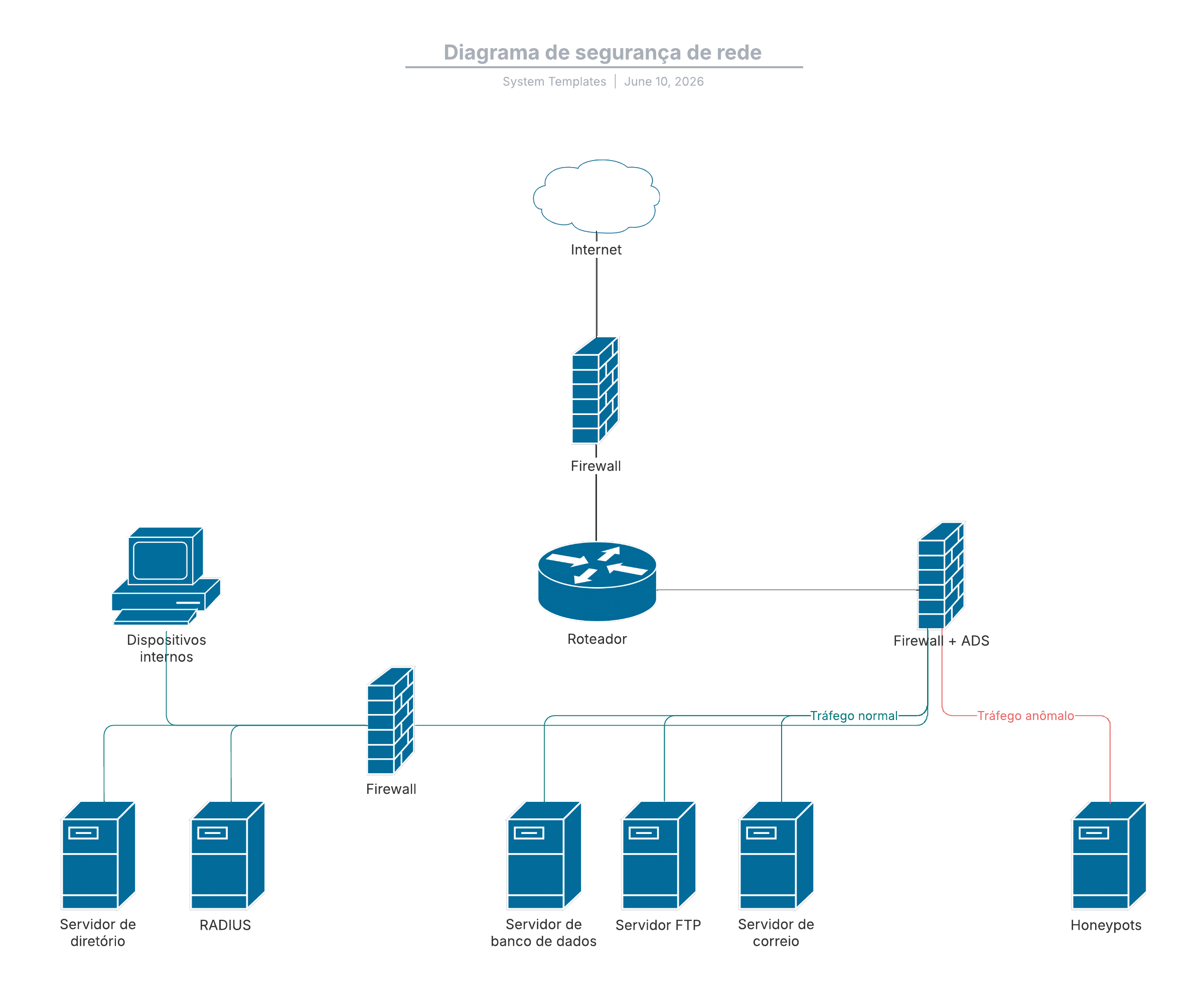Exemplo de diagrama de segurança de rede