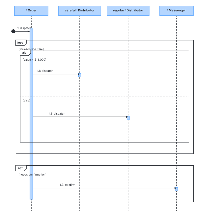 Sequence Diagram example