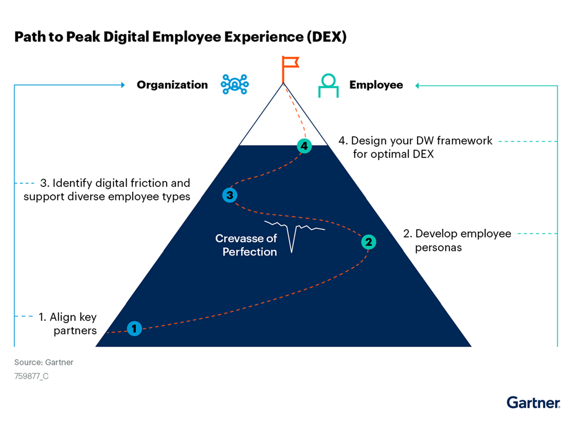 Gartner's Path to Peak Digital Employee Experience (DEX) with four steps to align key partner, develop employee personas, identify digital friction, and design DW framework