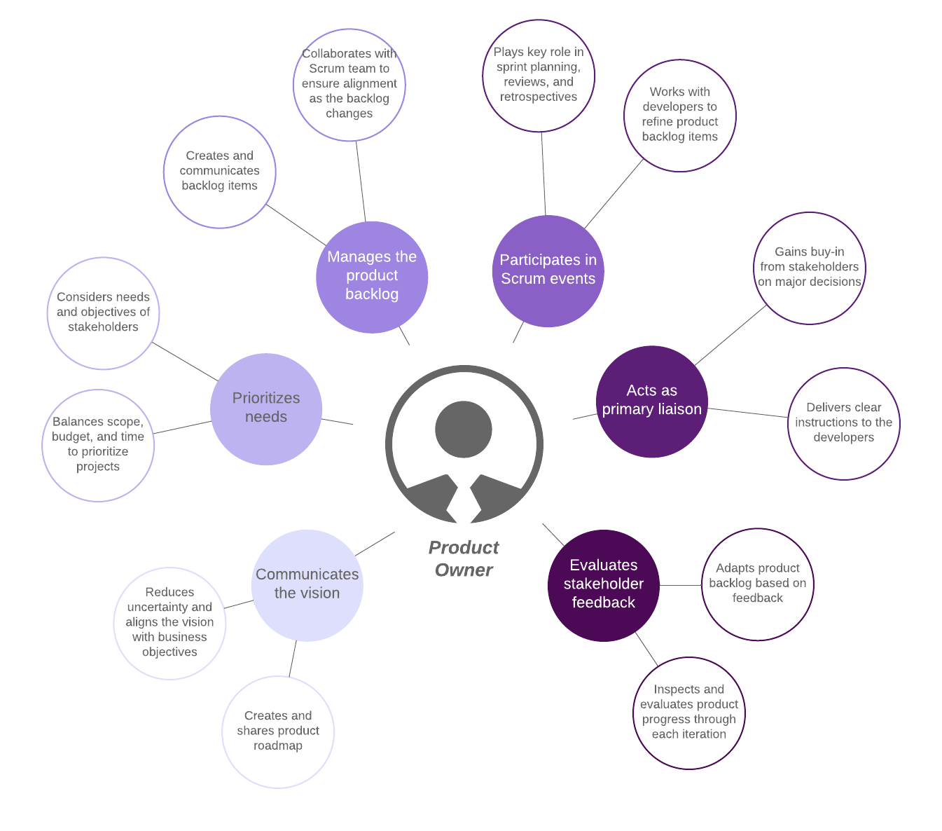 Product owner roles and responsibilities (click on image to modify online)