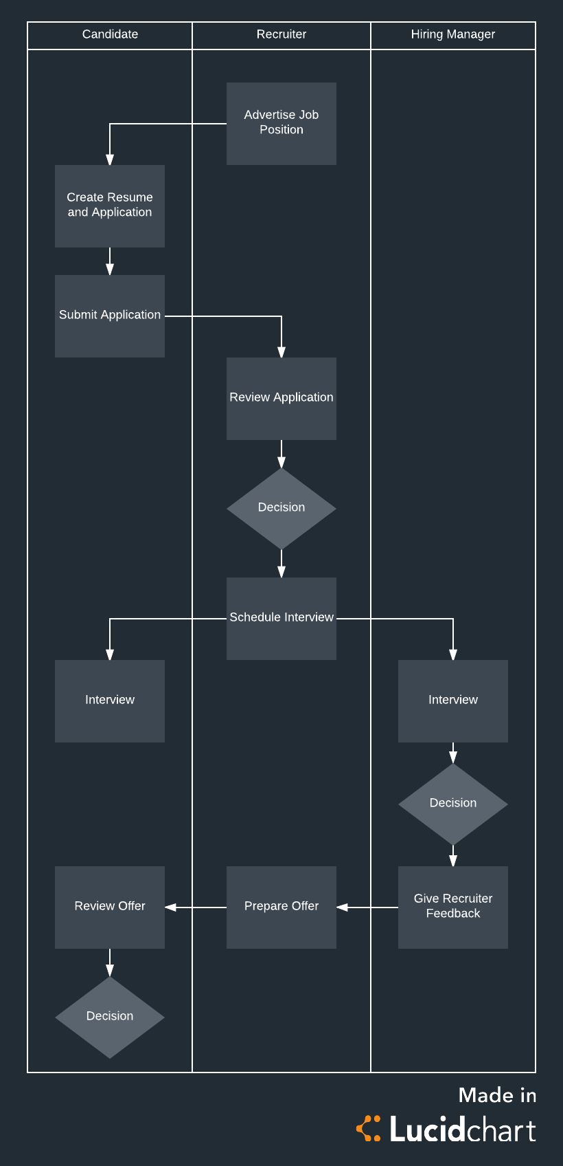 Hiring process (Click on image to modify this template)