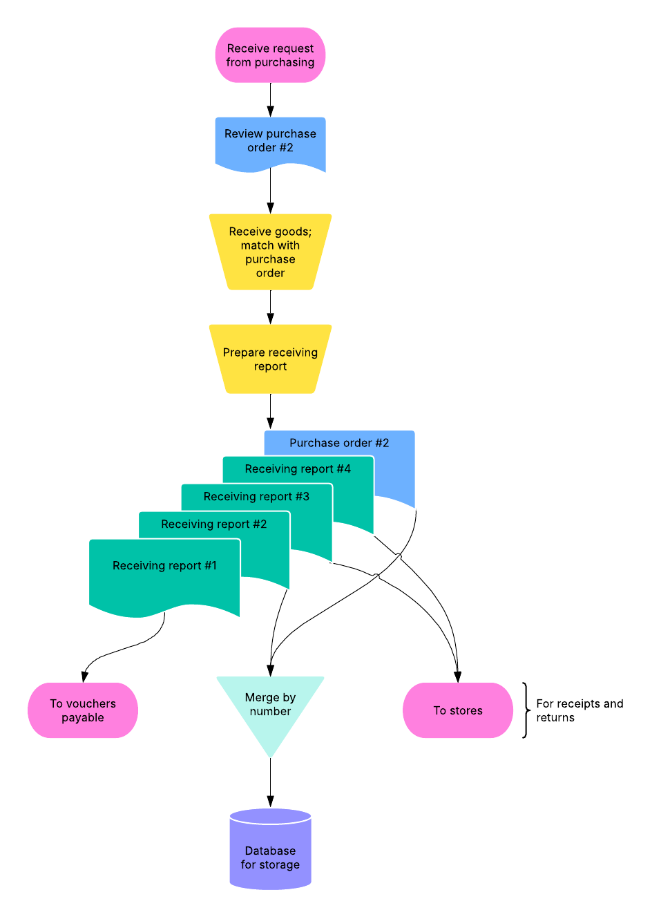 Clearly visualize your workflow with the accounting process flowchart. This template is available to team and enterprise users.