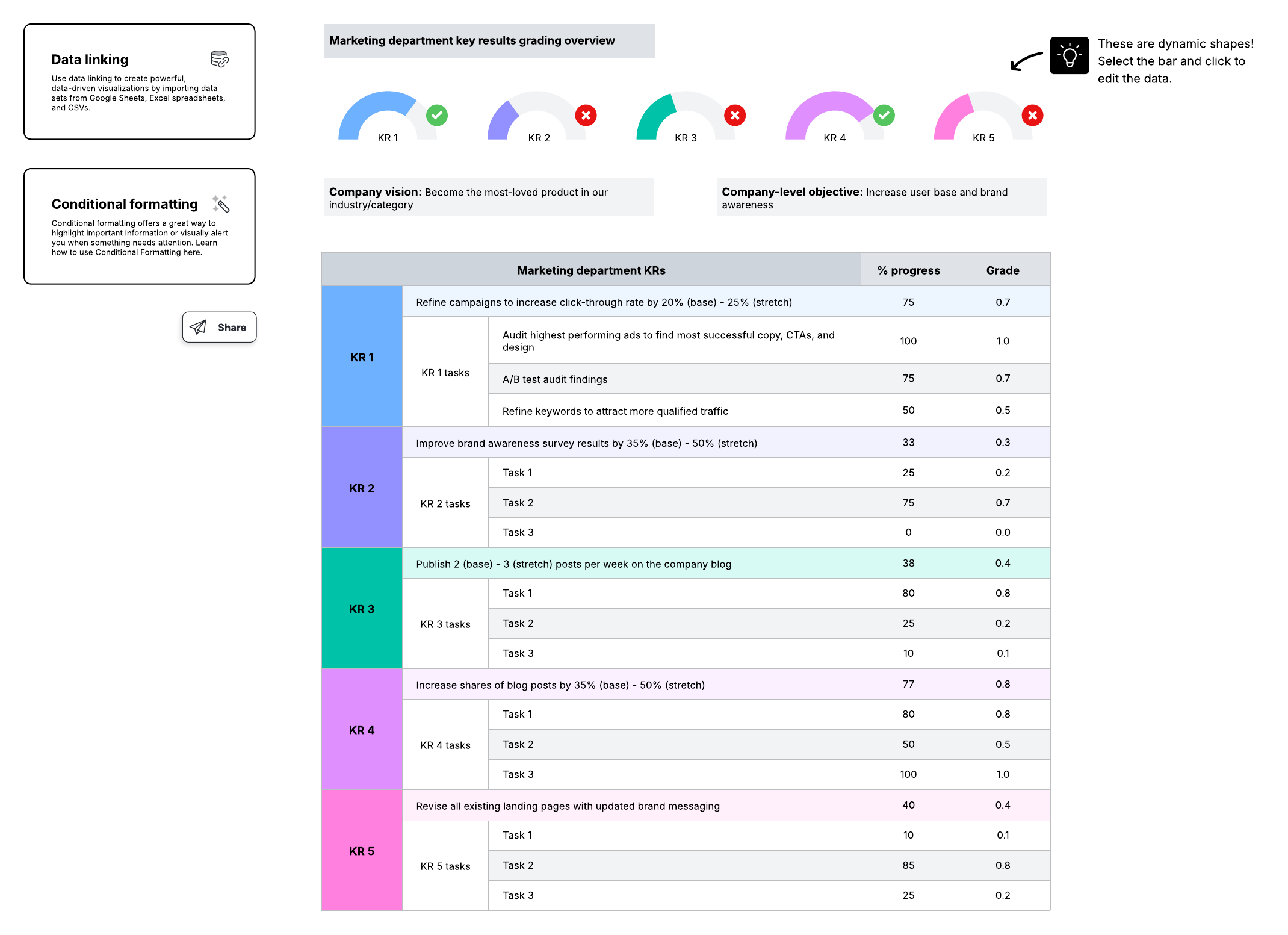 Lucidchart template with OKRs listed out and shapes to show progress toward OKRs