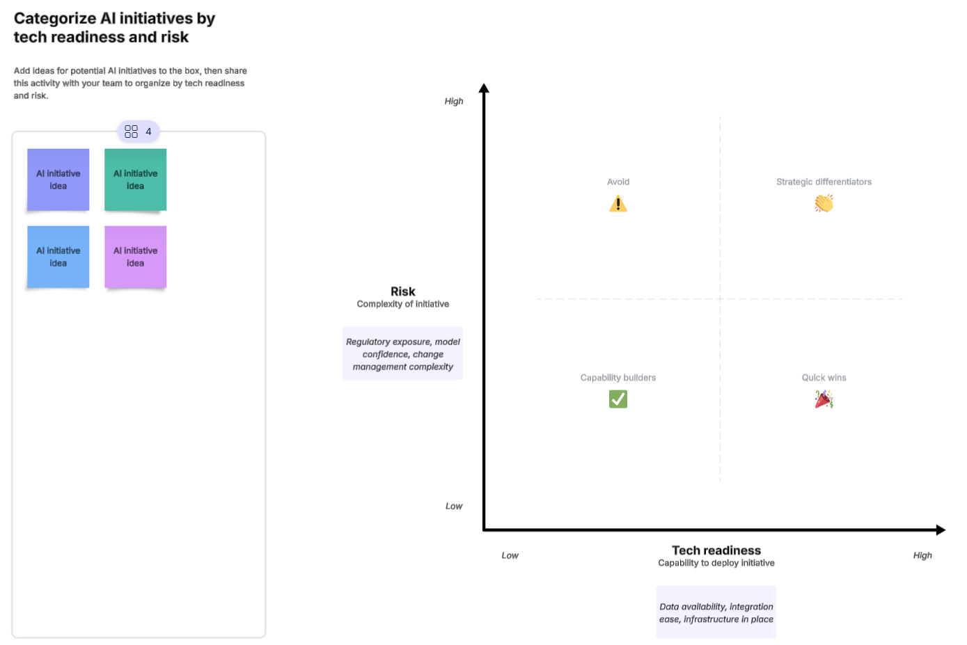 A visual activity template in Lucid for categorizing AI initiatives by risk and tech readiness