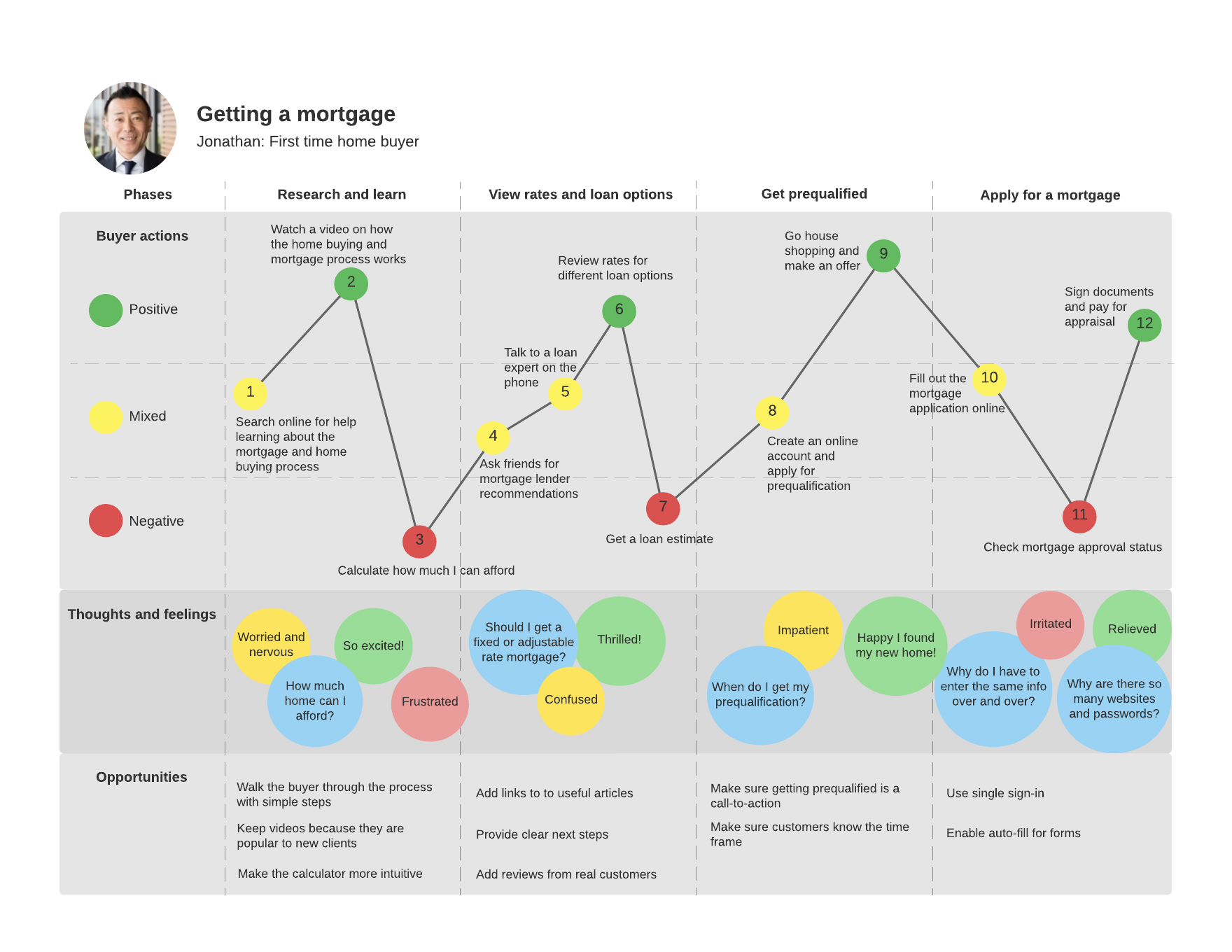 Customer journey template (click to use template)