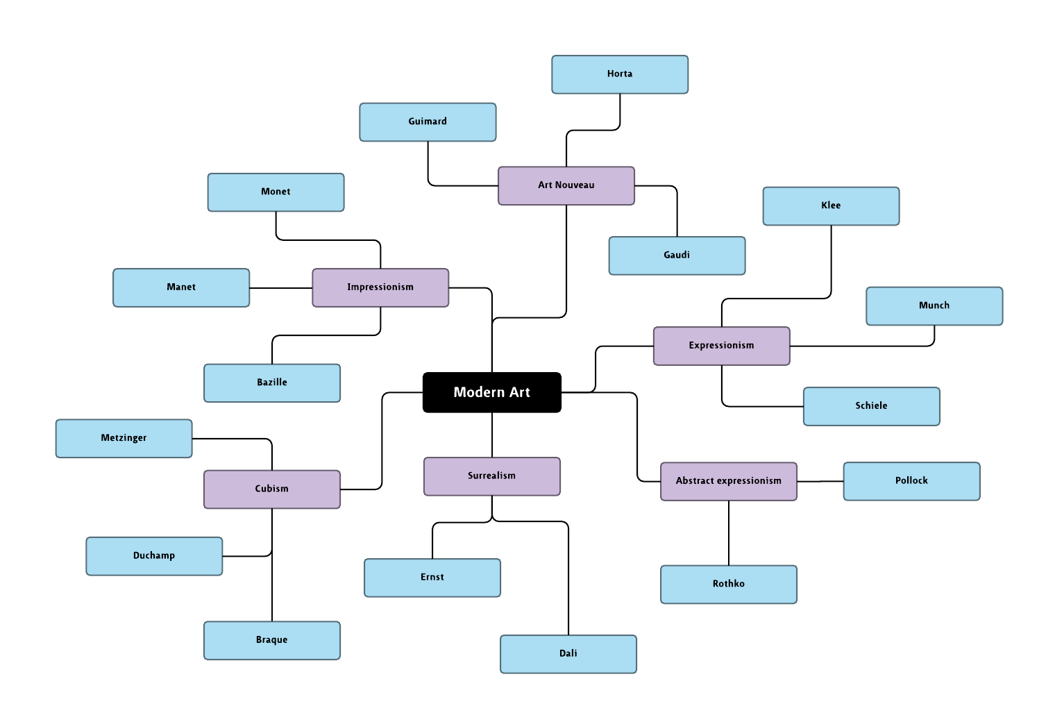 Art Mind Map Template (Click on image to modify online)