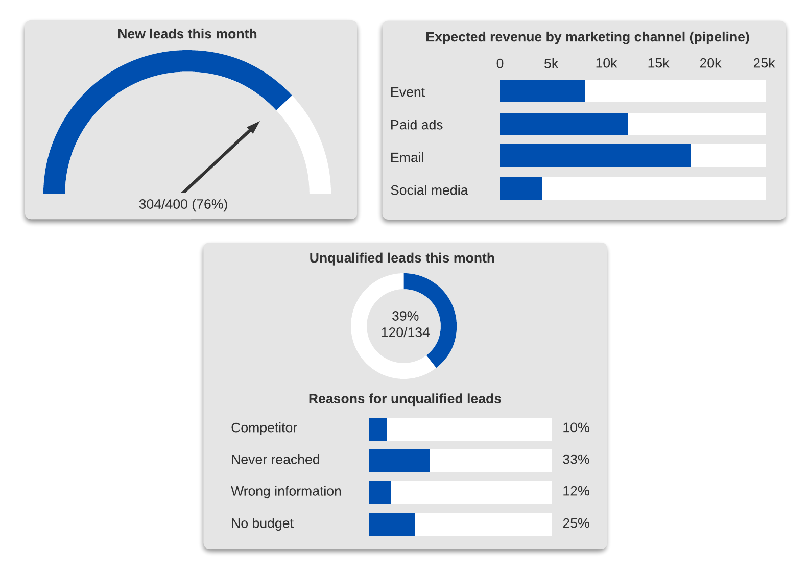 Lead funnel dashboard example (click on image to modify online)