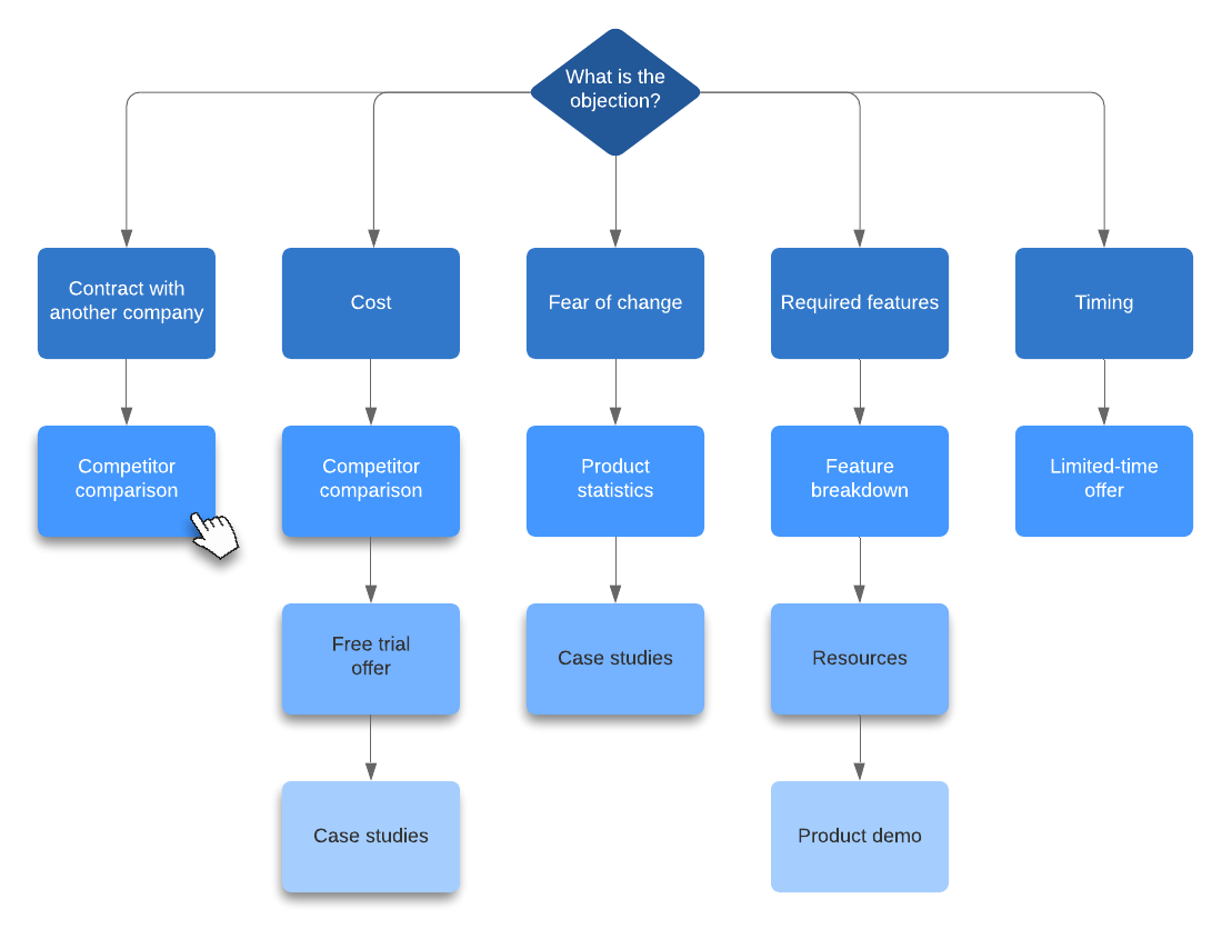 Objections flowchart example (Click to see interactive links and customize)