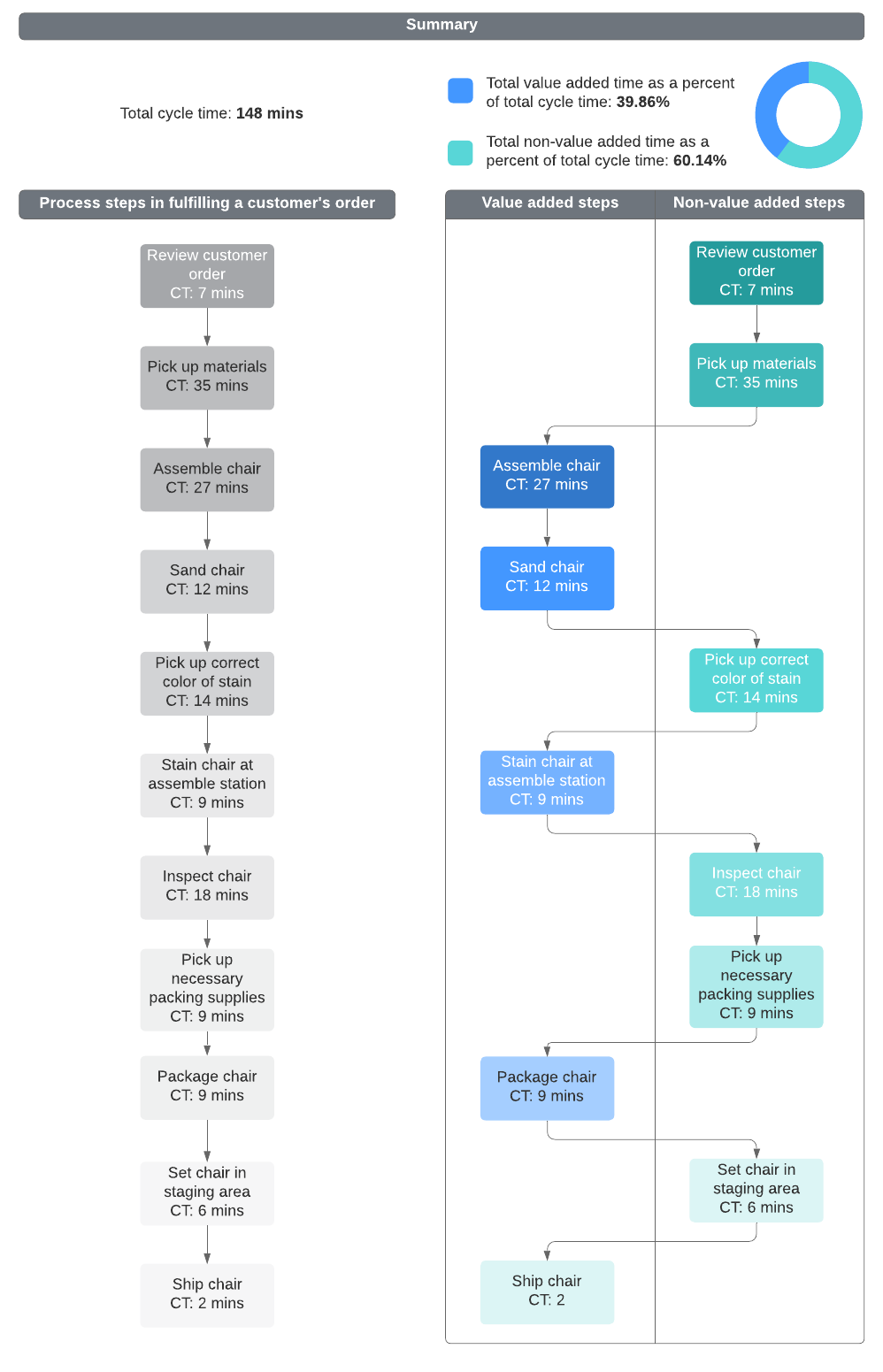 Value Added Flow Analysis Example (Click on image to modify online)
