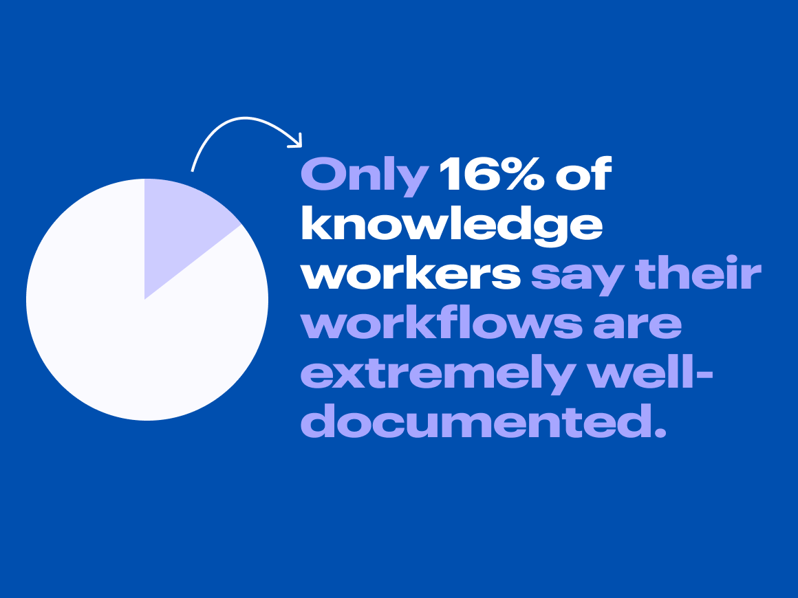 Graphic with stat: Only 16% of knowledge workers say their workflows are extremely well-documented with corresponding pie chart
