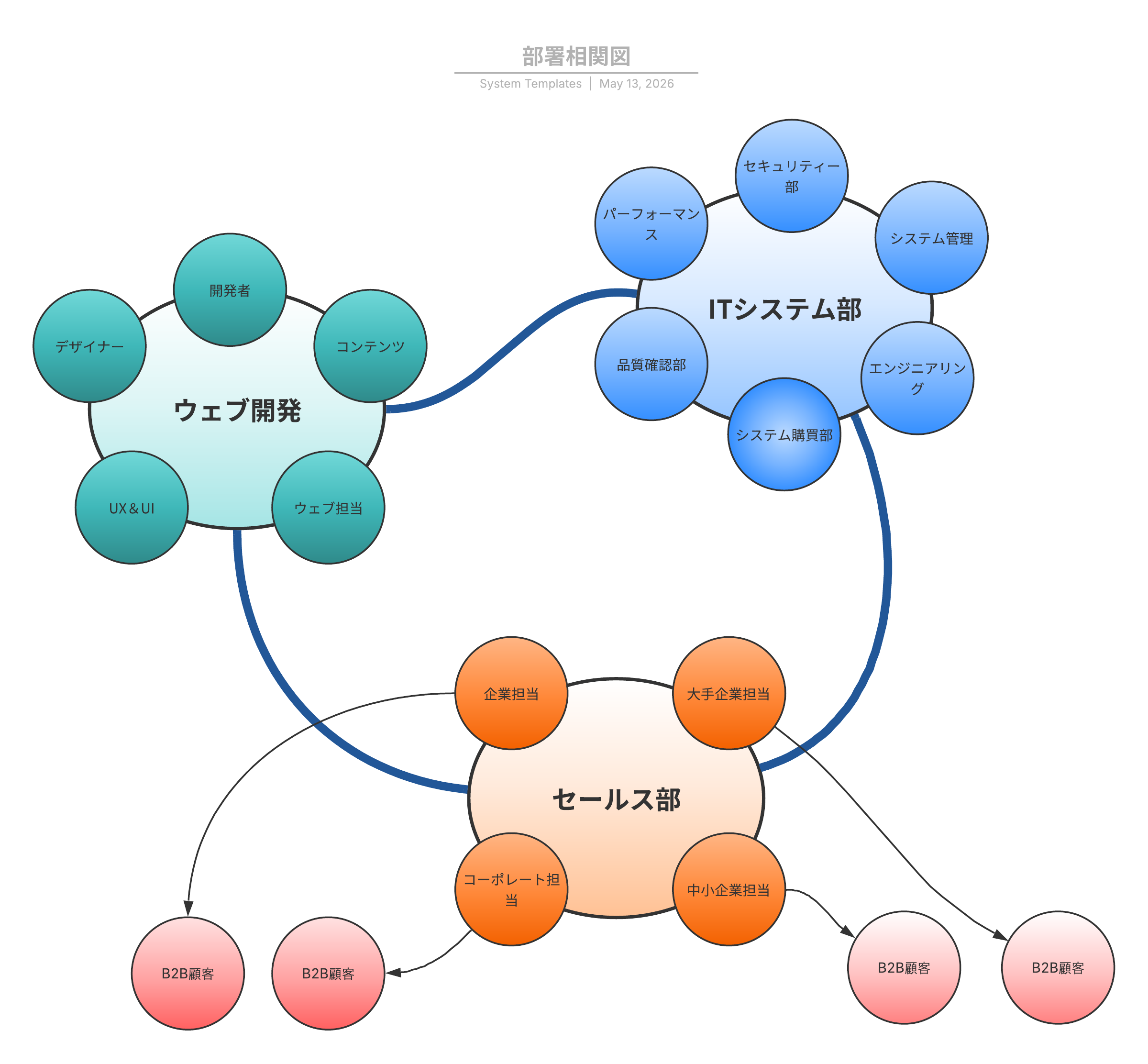 ビジネス相関図