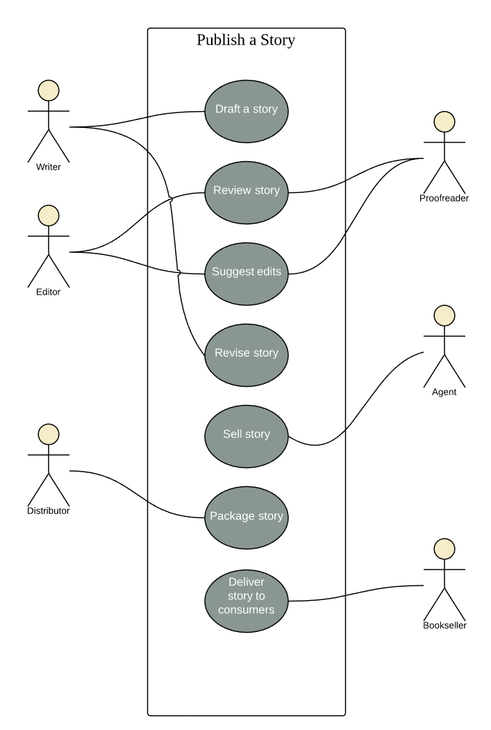 Book Publishing Use Case Scenario Uml.png