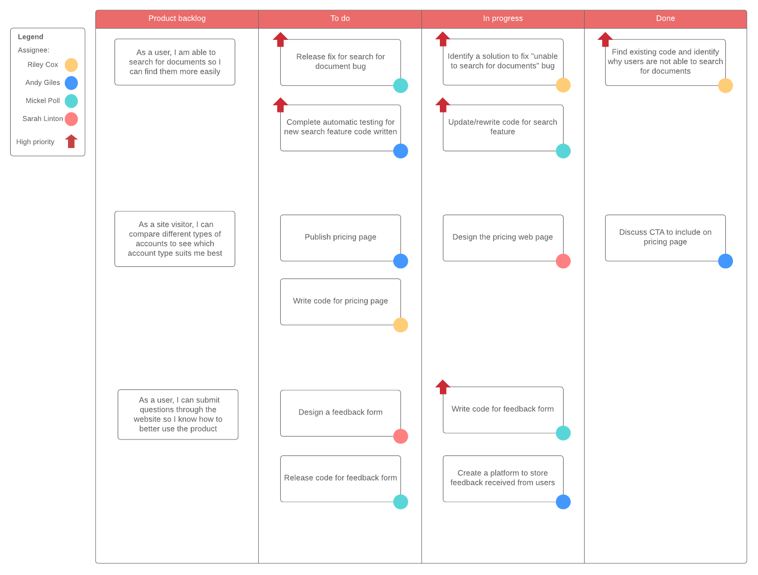Ejemplo de tablero de scrum (haz clic en la imagen para modificarla en línea)
