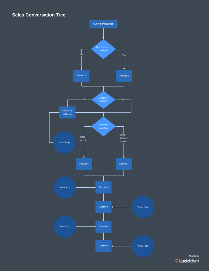 Conversation Tree Template (Click on image to modify online)