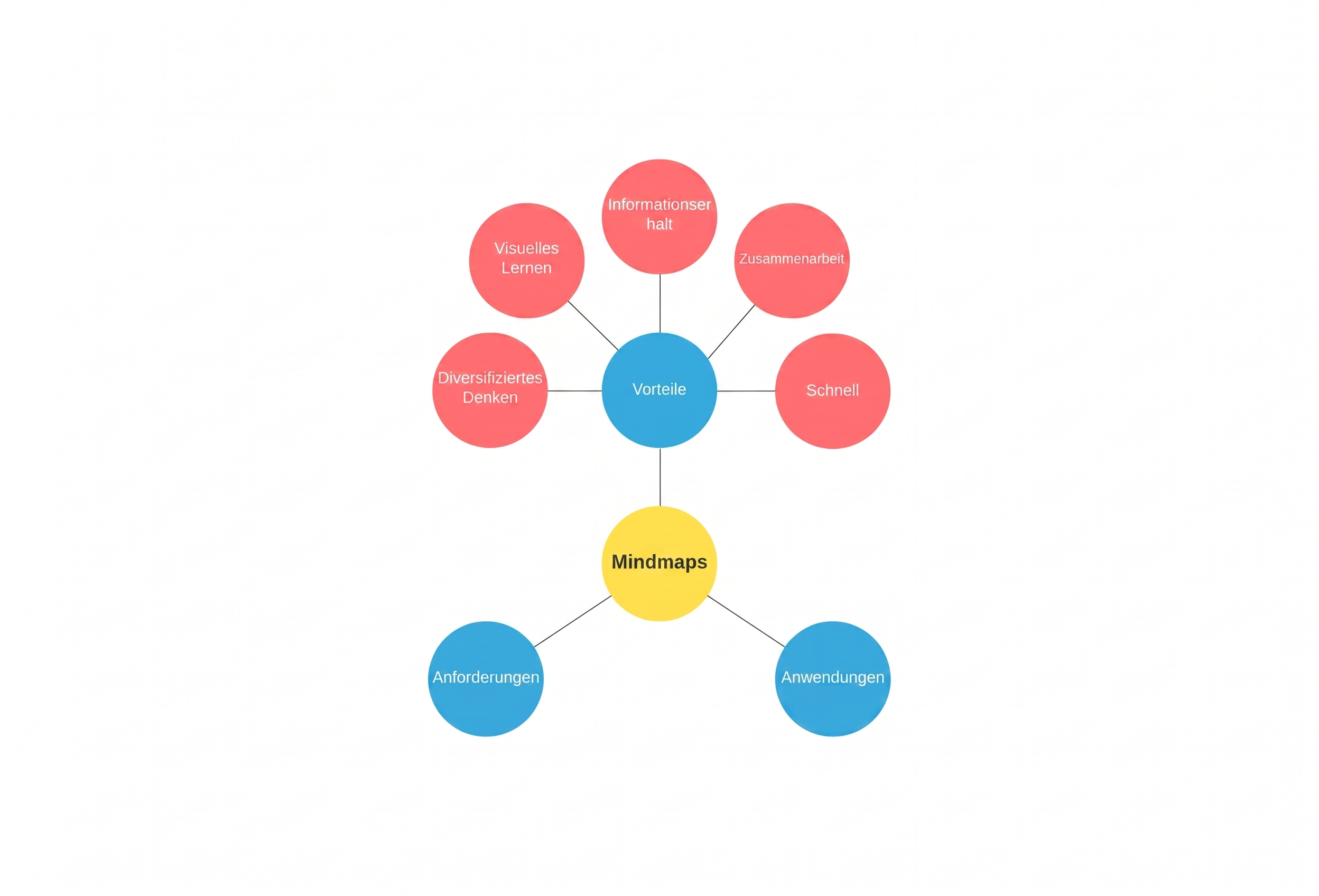 Finaler Schritt beim Mindmap erstellen