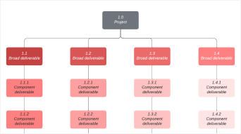 Work breakdown structure for project management