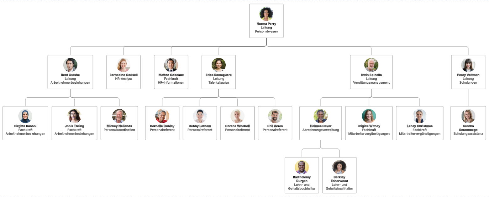 Beispiel für ein HR-Organigramm (zum Bearbeiten auf das Bild klicken)