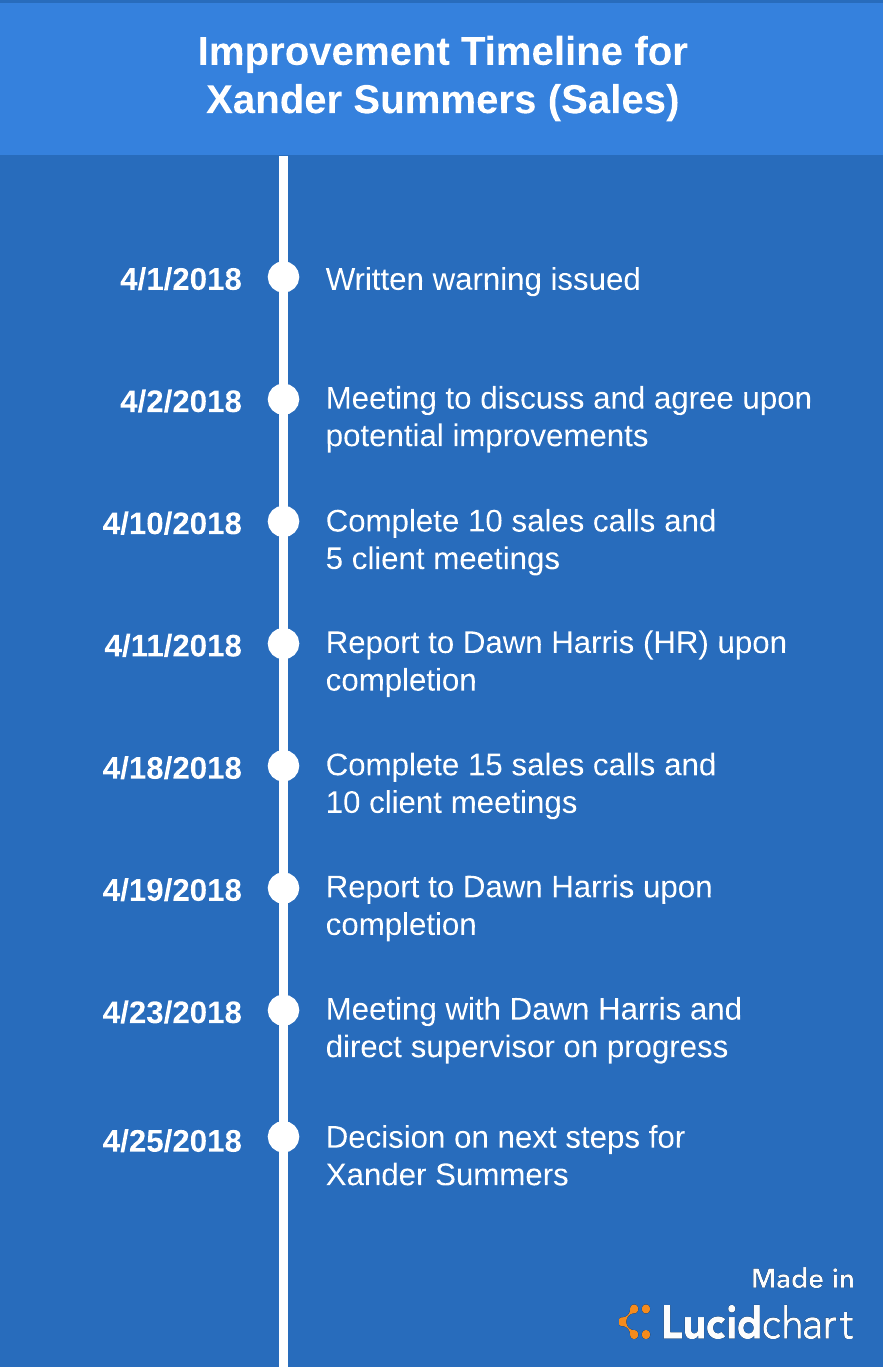 Employee Improvement Timeline (Click on image to modify online)