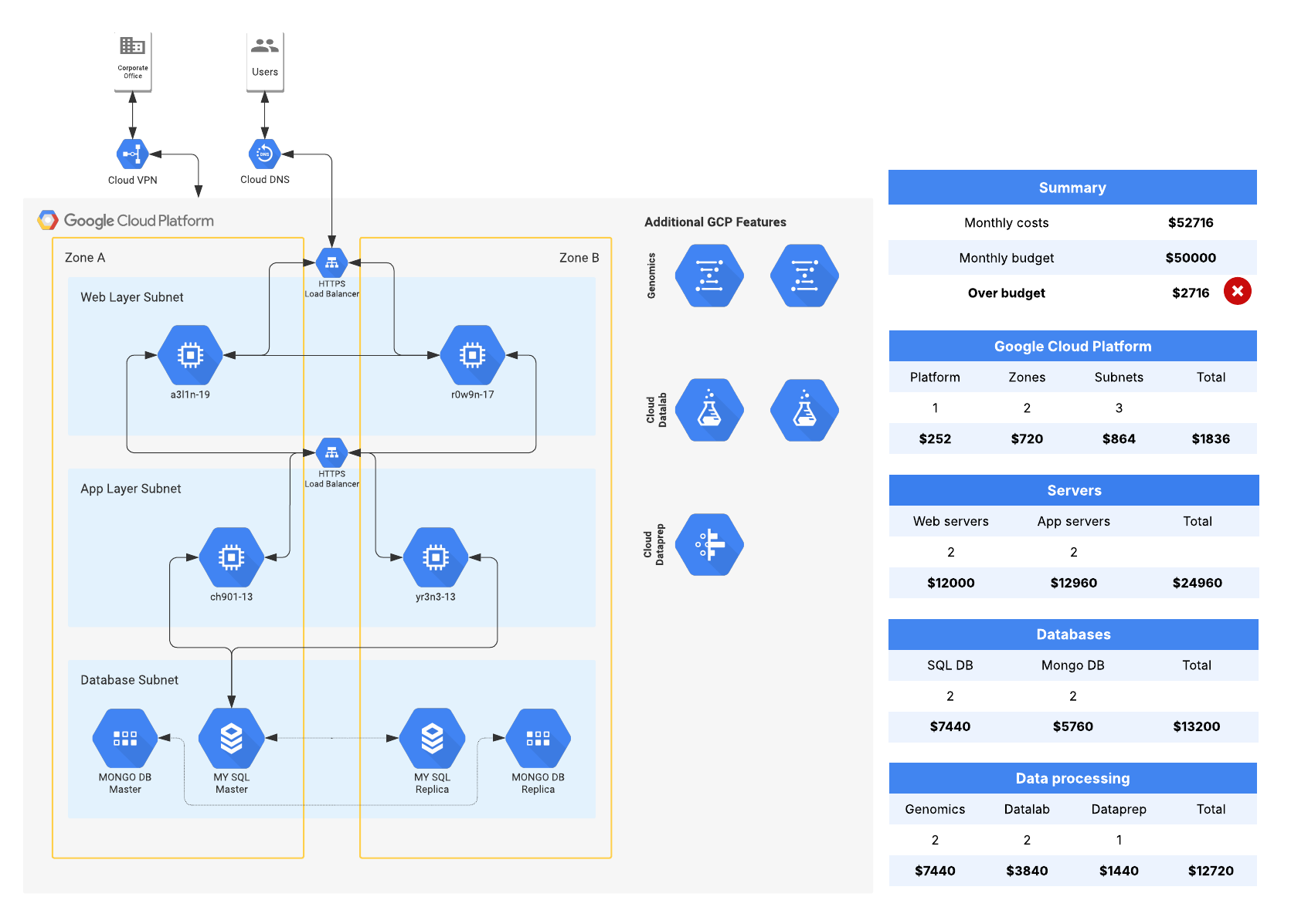 Cloud architecture with costs example (click on image to edit)