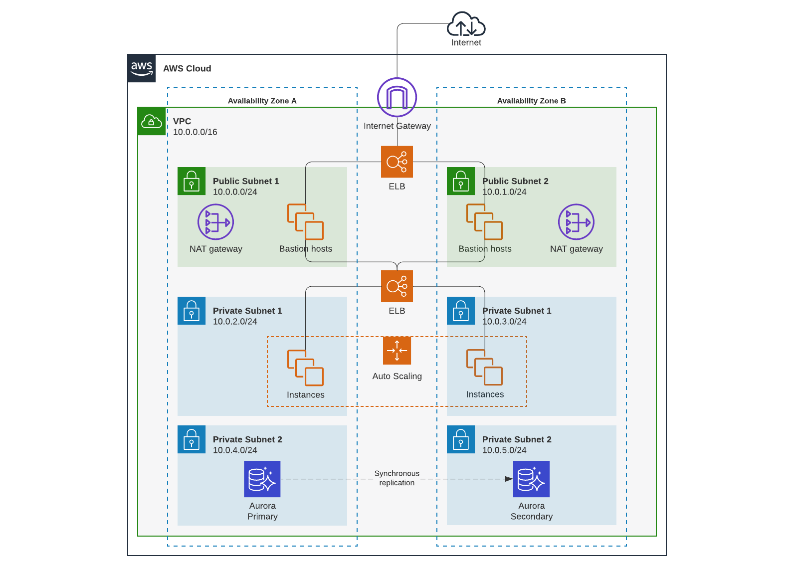 Template for AWS PCI compliance (Click on image to modify online)