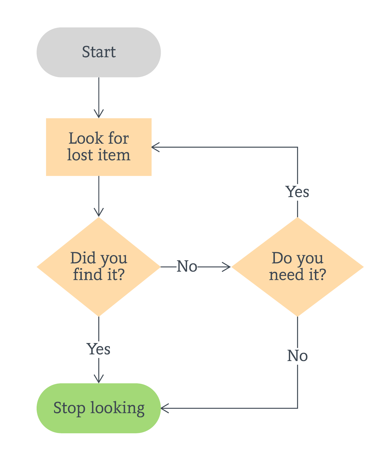 Basic flowchart template (click on image to modify online)