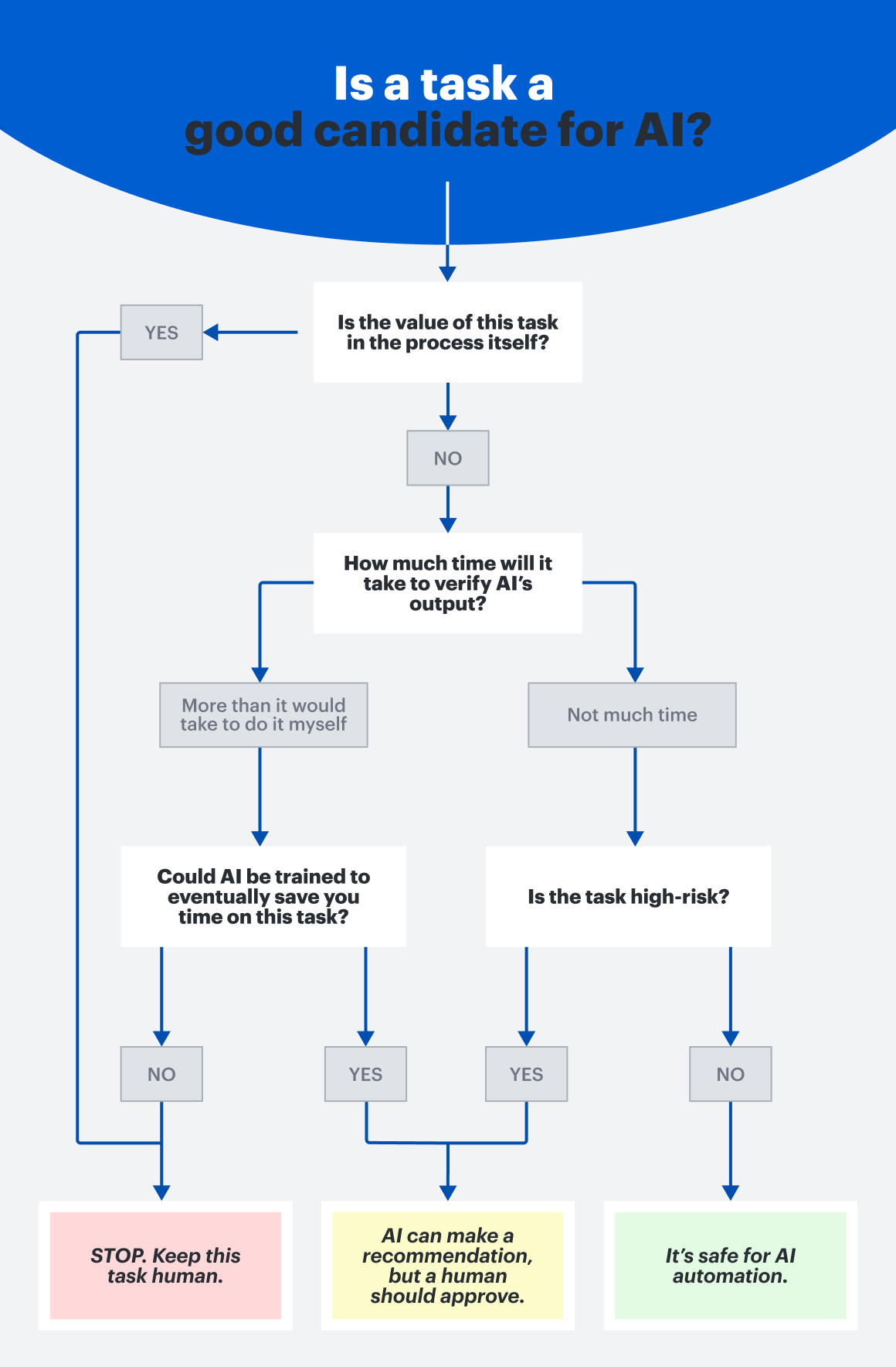 Inline Decision Tree  Is This Task a Good Canditate for AI