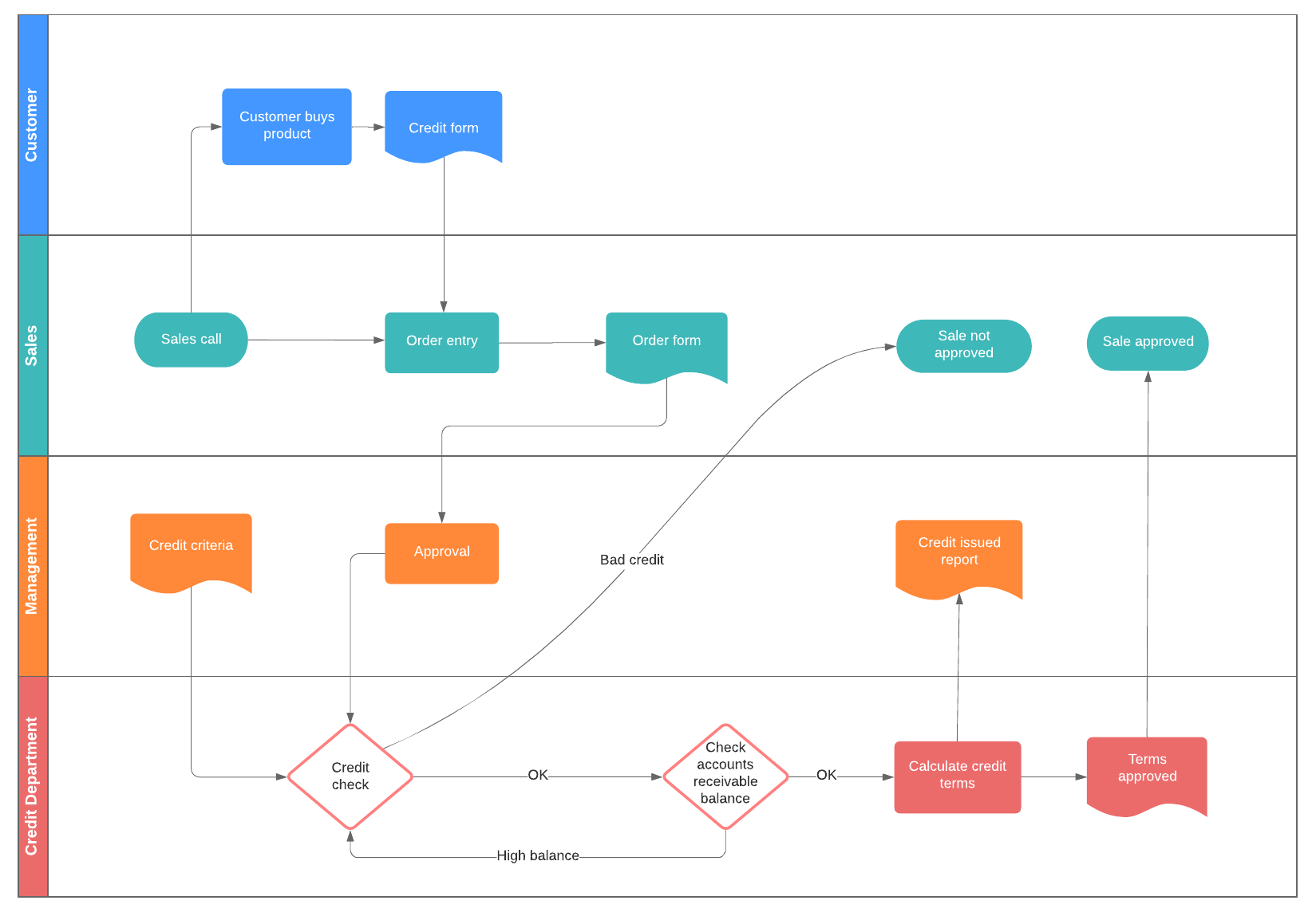 Business process flow example (Click on image to modify online)