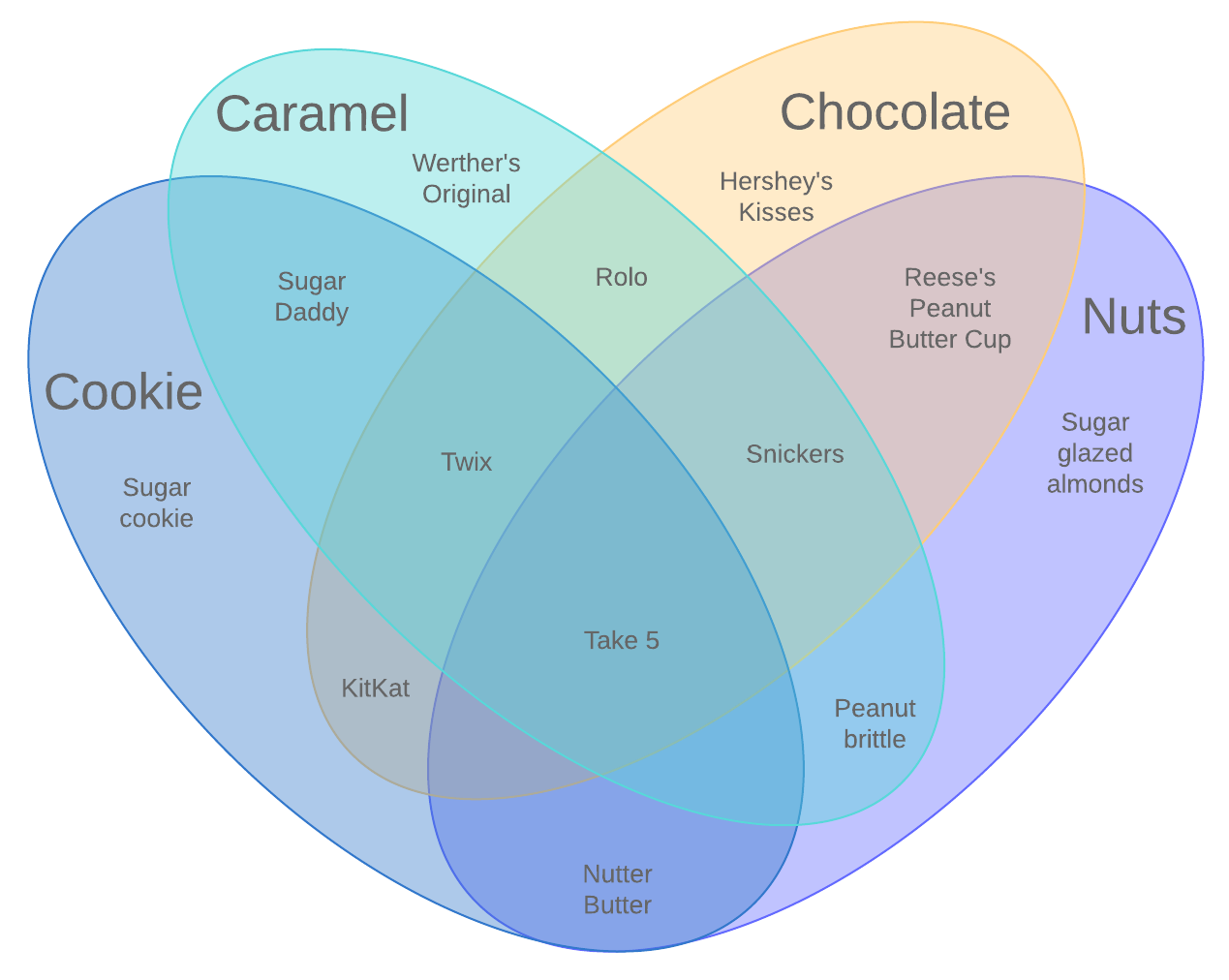 Ejemplo de diagrama de Venn de cuatro conjuntos (haz clic en la imagen para modificarla en línea)