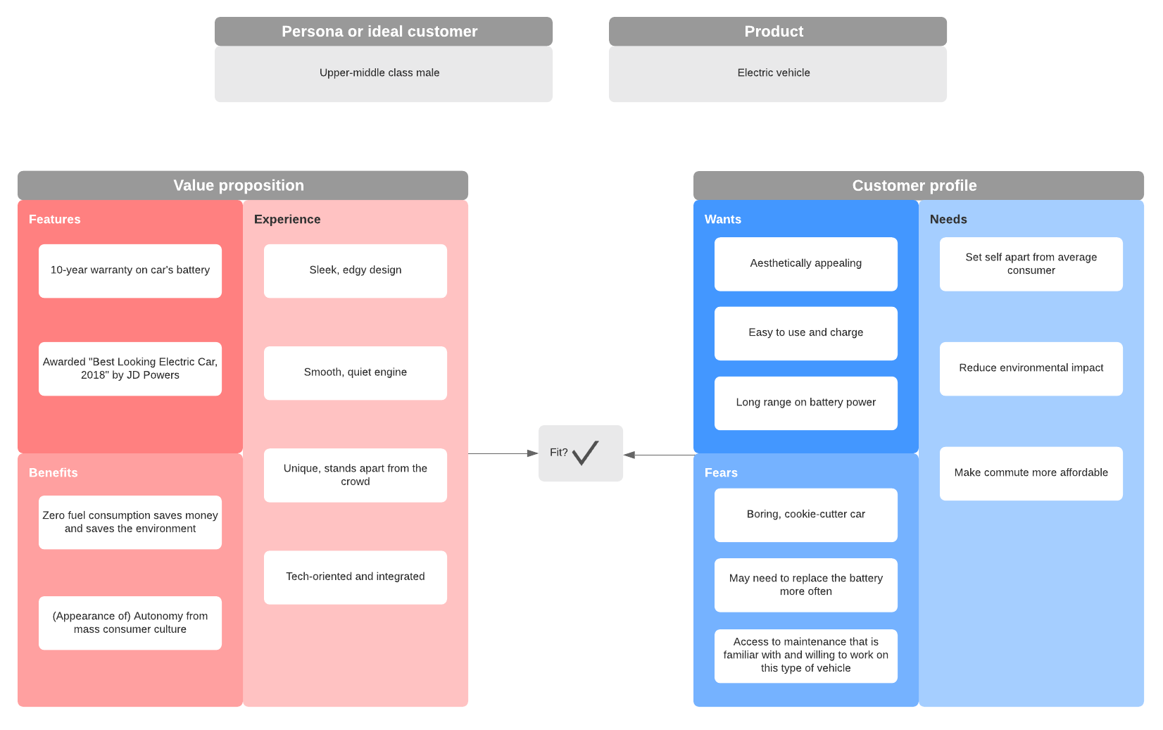 Value proposition canvas example (Click on image to modify online)