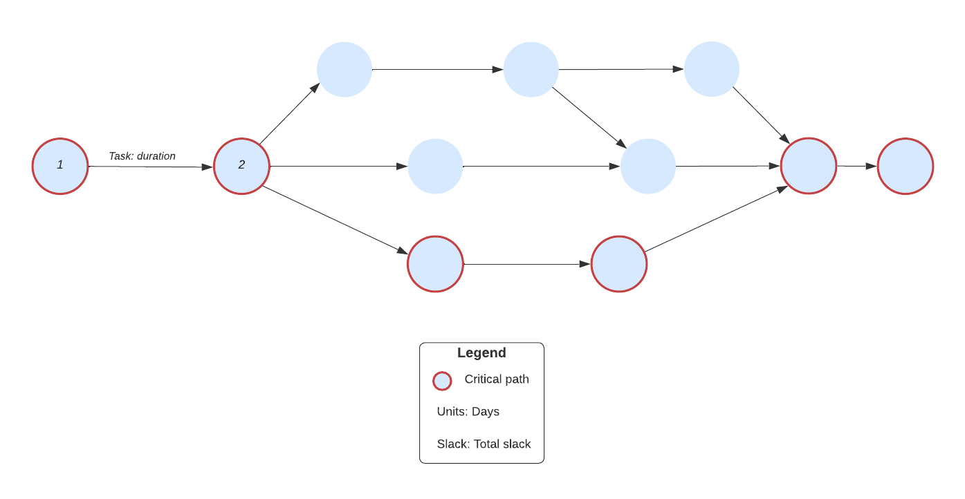 PERT chart template (click on image to modify online)