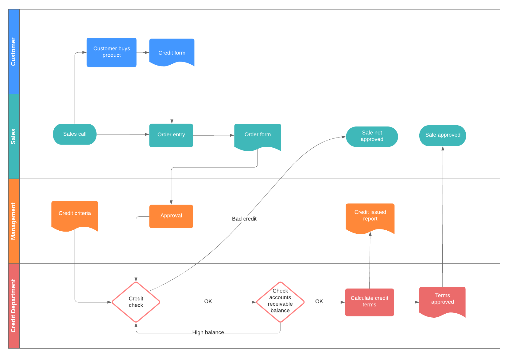 Business Process Flow example (Click on image to modify online)